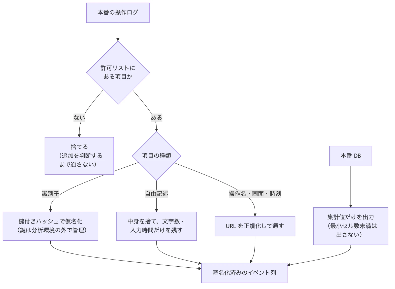 本番の操作ログは許可リストにない項目を捨て、識別子は鍵付きハッシュで仮名化、自由記述は文字数と入力時間だけを残し、本番DBは最小セル数を満たす集計値だけを出力して、匿名化済みのイベント列にまとめる流れ図