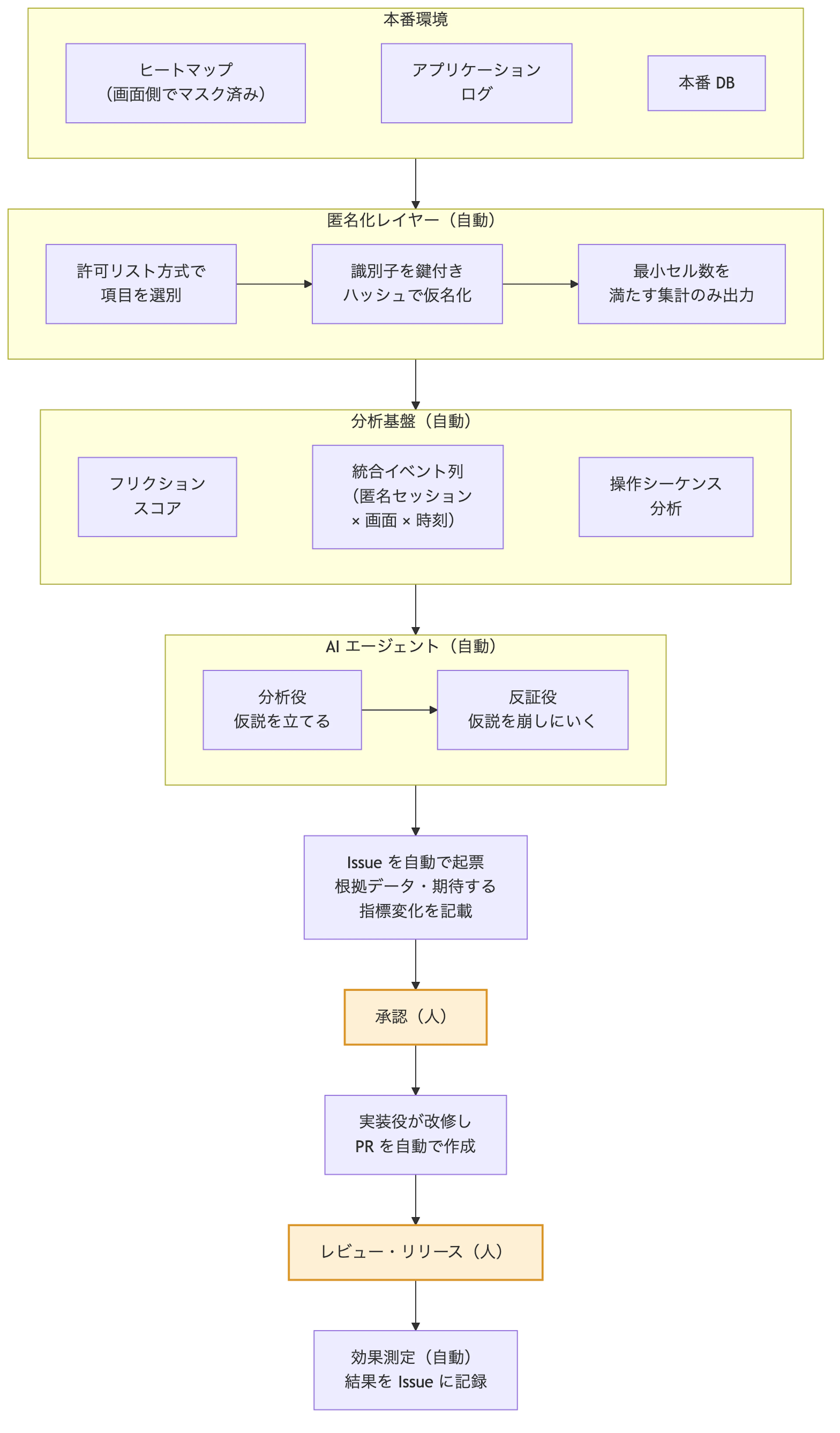 本番環境のヒートマップ・アプリケーションログ・本番DBが、匿名化レイヤーと分析基盤を経てAIエージェント（分析役・反証役）に渡り、Issue の自動起票、人の承認、実装役による PR の自動作成、人のレビューとリリース、効果測定へ進む構成図