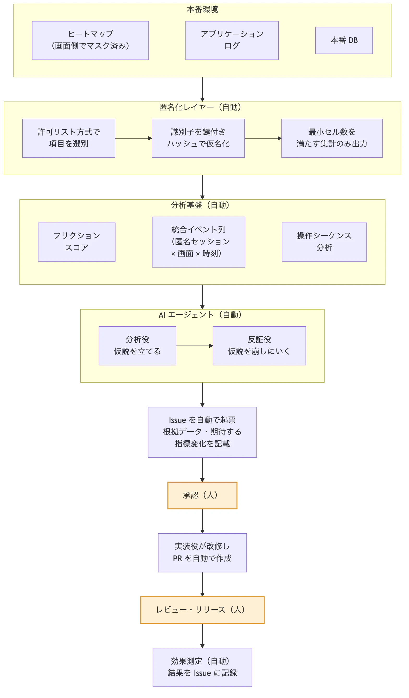 本番環境のヒートマップ・アプリケーションログ・本番DBが、匿名化レイヤーと分析基盤を経てAIエージェント(分析役・反証役)に渡り、Issue の自動起票、人の承認、実装役による PR の自動作成、人のレビューとリリース、効果測定へ進む構成図