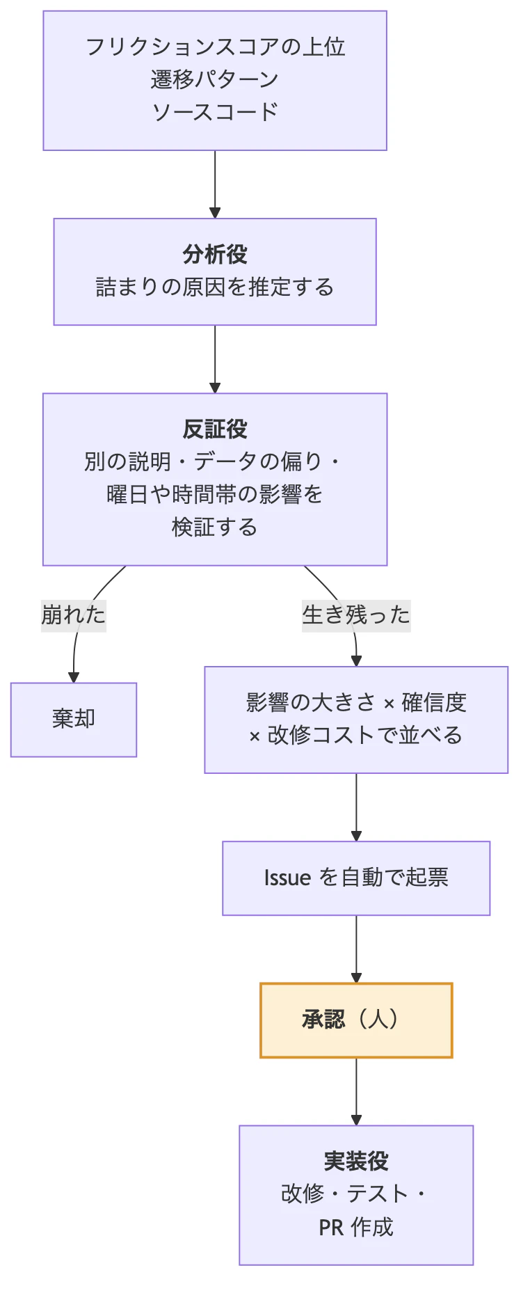 フリクションスコアの上位と遷移パターン、ソースコードを分析役が読んで原因を推定し、反証役が検証して崩れた仮説は棄却、生き残った仮説を影響・確信度・改修コストで並べて Issue を自動で起票し、人が承認すると実装役が改修と PR 作成を行う流れ図