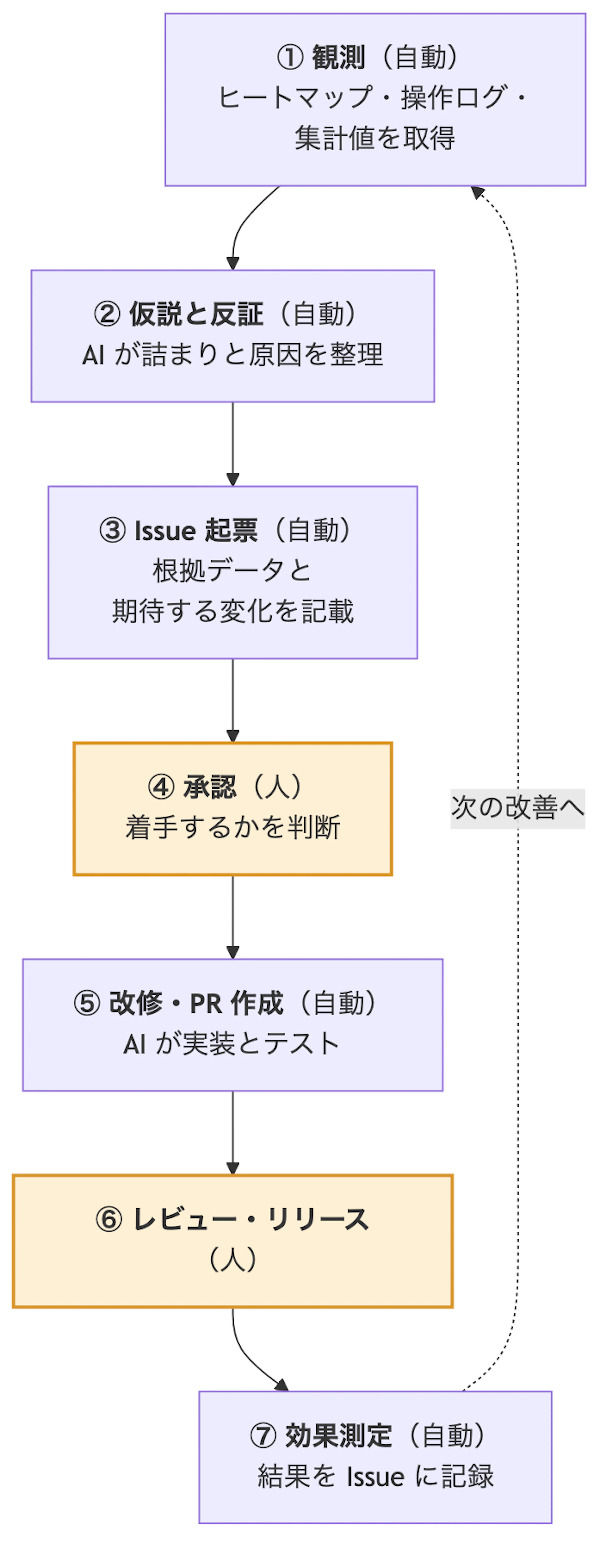 観測、仮説と反証、Issue 起票、承認、改修と PR 作成、レビューとリリース、効果測定の7つの工程が順につながり、効果測定の結果が次の観測に戻る改善サイクルの図。人が関わるのは承認とレビュー・リリースの2つで、ほかは自動