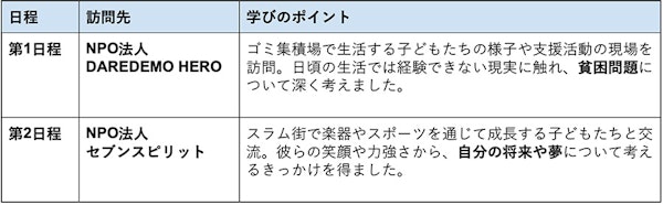 第1日程 NPO法人 DAREDEMO HERO ゴミ集積場で生活する子どもたちの様子や支援活動の現場を訪問。日頃の生活では経験できない現実に触れ、貧困問題について深く考えました。 第2日程 NPO法人 セブンスピリット スラム街で楽器やスポーツを通じて成長する子どもたちと交流。彼らの笑顔や力強さから、自分の将来や夢について考えるきっかけを得ました。