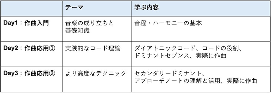 テーマ 学ぶ内容 Day1：作曲入門 音楽の成り立ちと基礎知識 音程・ハーモニーの基本 Day2：作曲応用① 実践的なコード理論 ダイアトニックコード、コードの役割、ドミナントセブンス、実際に作曲 Day3：作曲応用② より高度なテクニック セカンダリードミナント、アプローチノートの理解と活用、実際に作曲