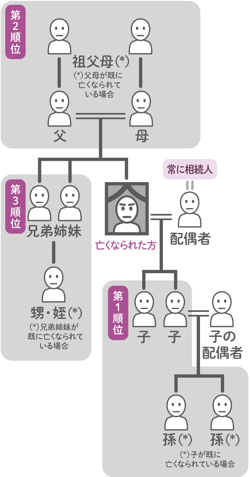 二 親等 と は