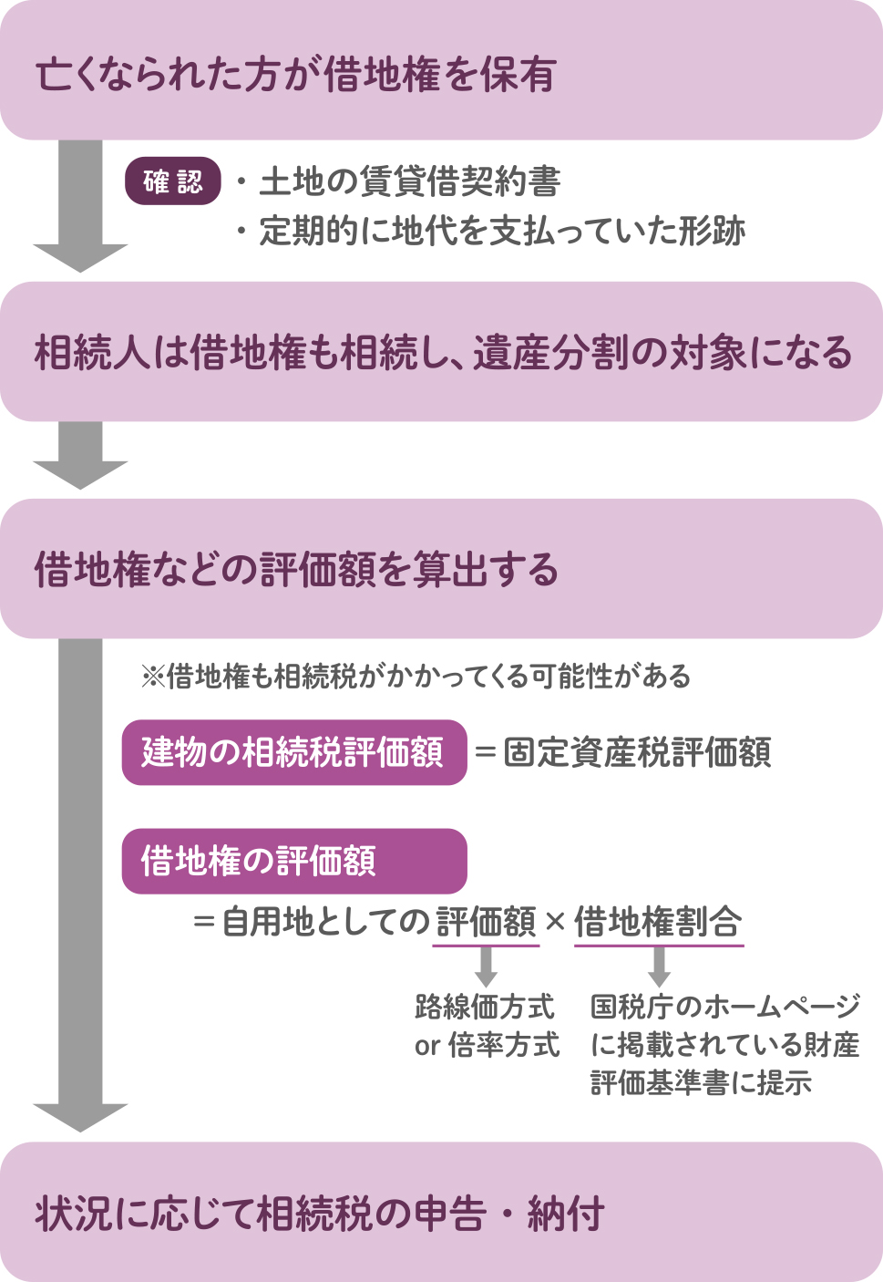 不動産の調査と評価（借地権）