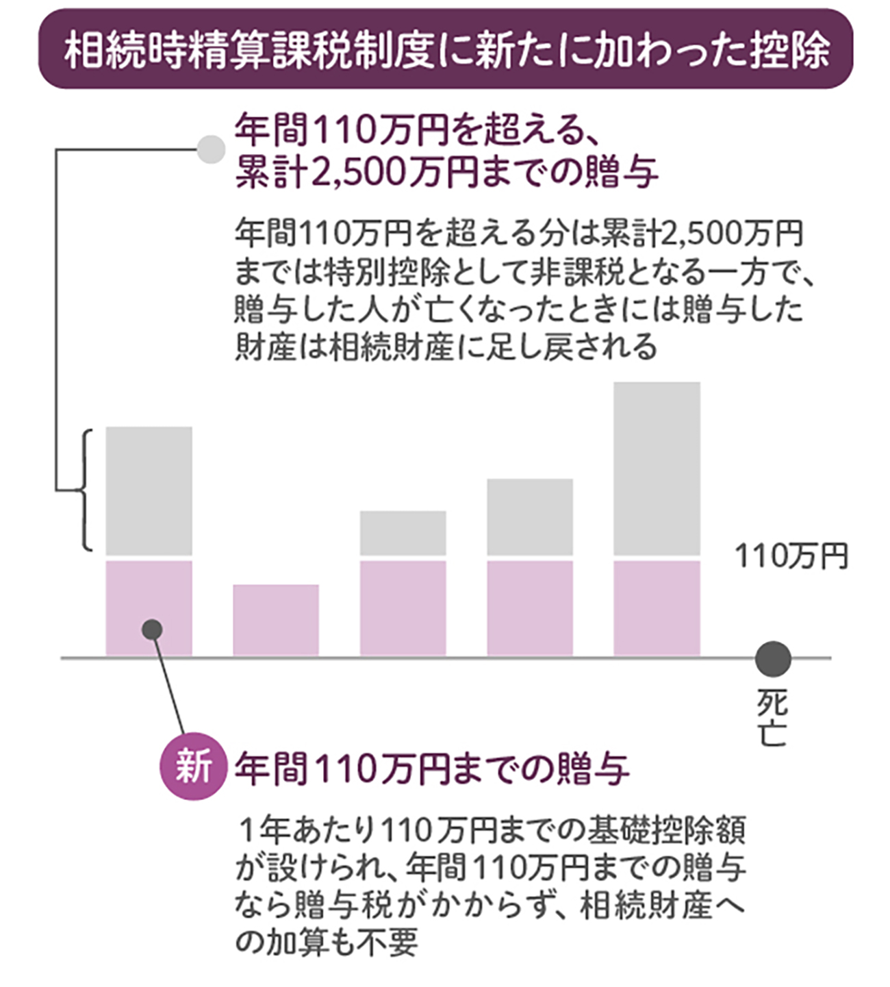 相続時精算課税制度とは？制度の内容とメリットについて 相続時精算課税制度とは 、生前贈与を行う際に利用できる2,500万円までの非課税枠の制度です。この制度の内容、注意点、そして利用するメリットについて、税理士がわかりやすく解説します。