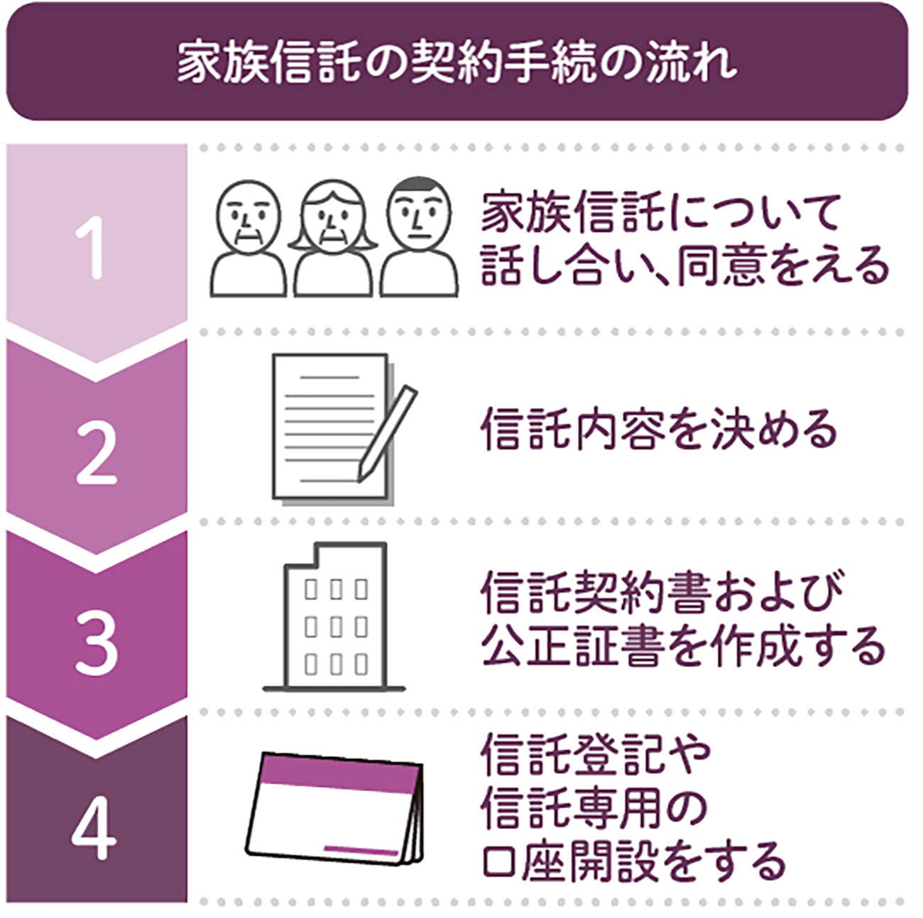 家族信託ってなに？メリットとデメリット、活用できるケースとは  認知症などで判断力が低下し、自力で財産管理ができなくなった場合に対応する制度として、最近、「家族信託」が注目されています。家族信託とはどのような制度なのか、また、そのメリット・デメリット  ...
