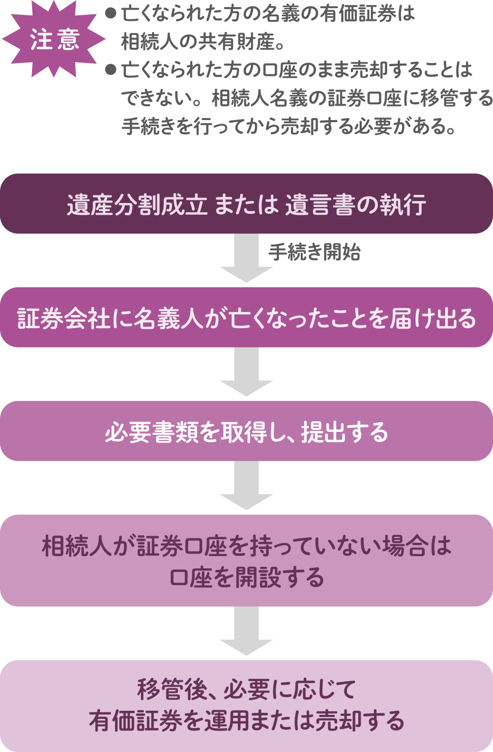 証券口座の移管・売却の手続き