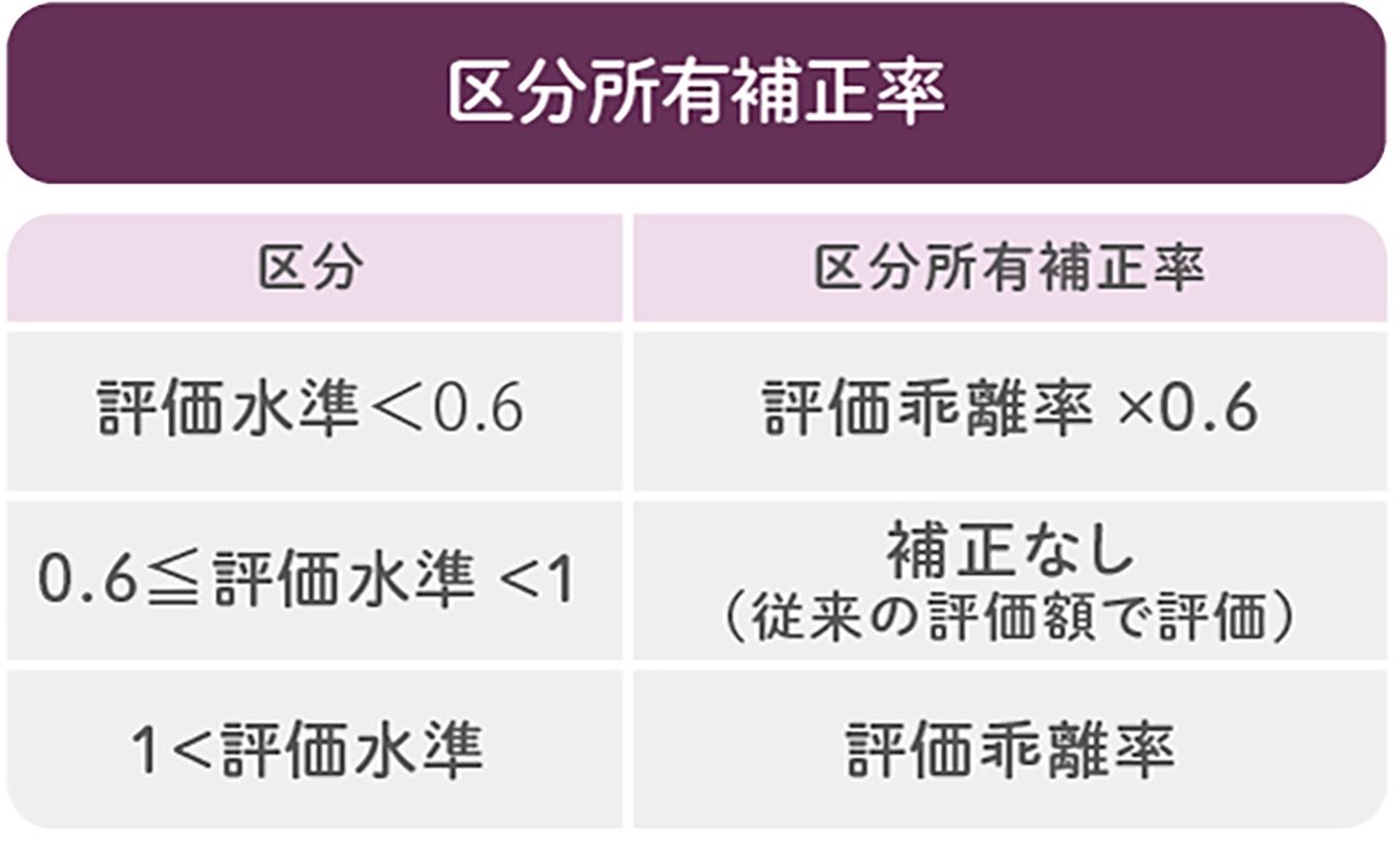 マンションに相続税はいくらかかる？ 評価方法について 2024年1月1日以降に相続・遺贈・贈与で取得した際の税の計算 方法が改正され、高層マンションを中心に相続税の評価が引き上げられました。マンションの相続税の計算と評価方法についてわかりやすく説明します。
