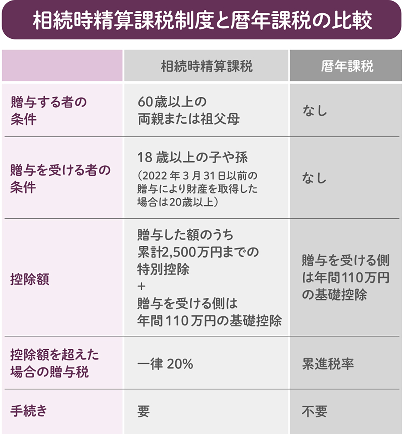 相続時精算課税制度とは？制度の内容とメリットについて 相続時精算課税制度とは 、生前贈与を行う際に利用できる2,500万円までの非課税枠の制度です。この制度の内容、注意点、そして利用するメリットについて、税理士がわかりやすく解説します。