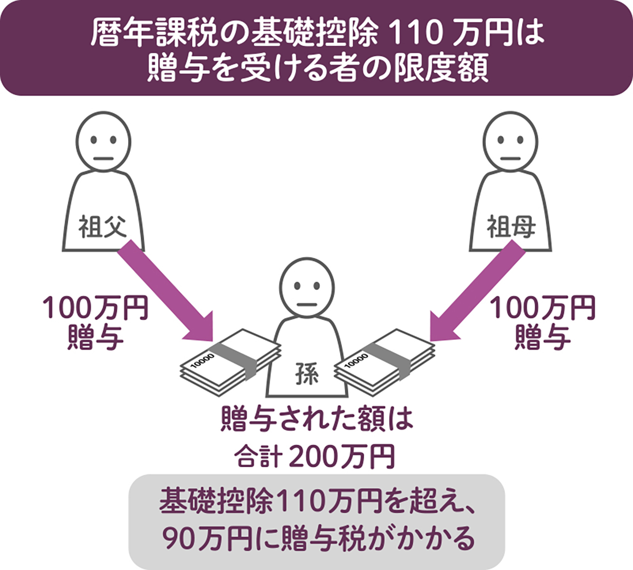 孫 へ の 生前 贈与