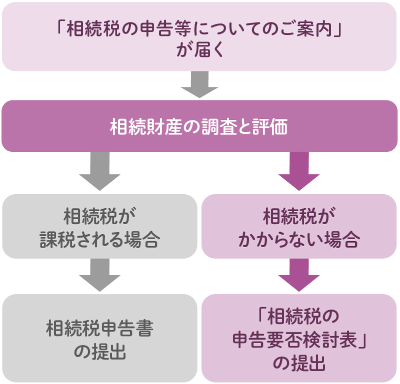 税務署から相続税について尋ねる書類が届いたら？ 対応方法