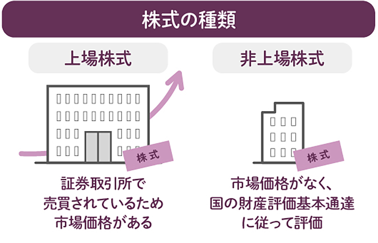 株の相続税評価額は？上場と非上場、各ケースで解説 相続時には、株式の評価額を算定する必要があります。しかし、一口に株式といっても、上場株式か非上場 株式かで評価方法は大きく異なります。本記事ではそれぞれのケースについて、相続税の評価方法や手続きを解説します。