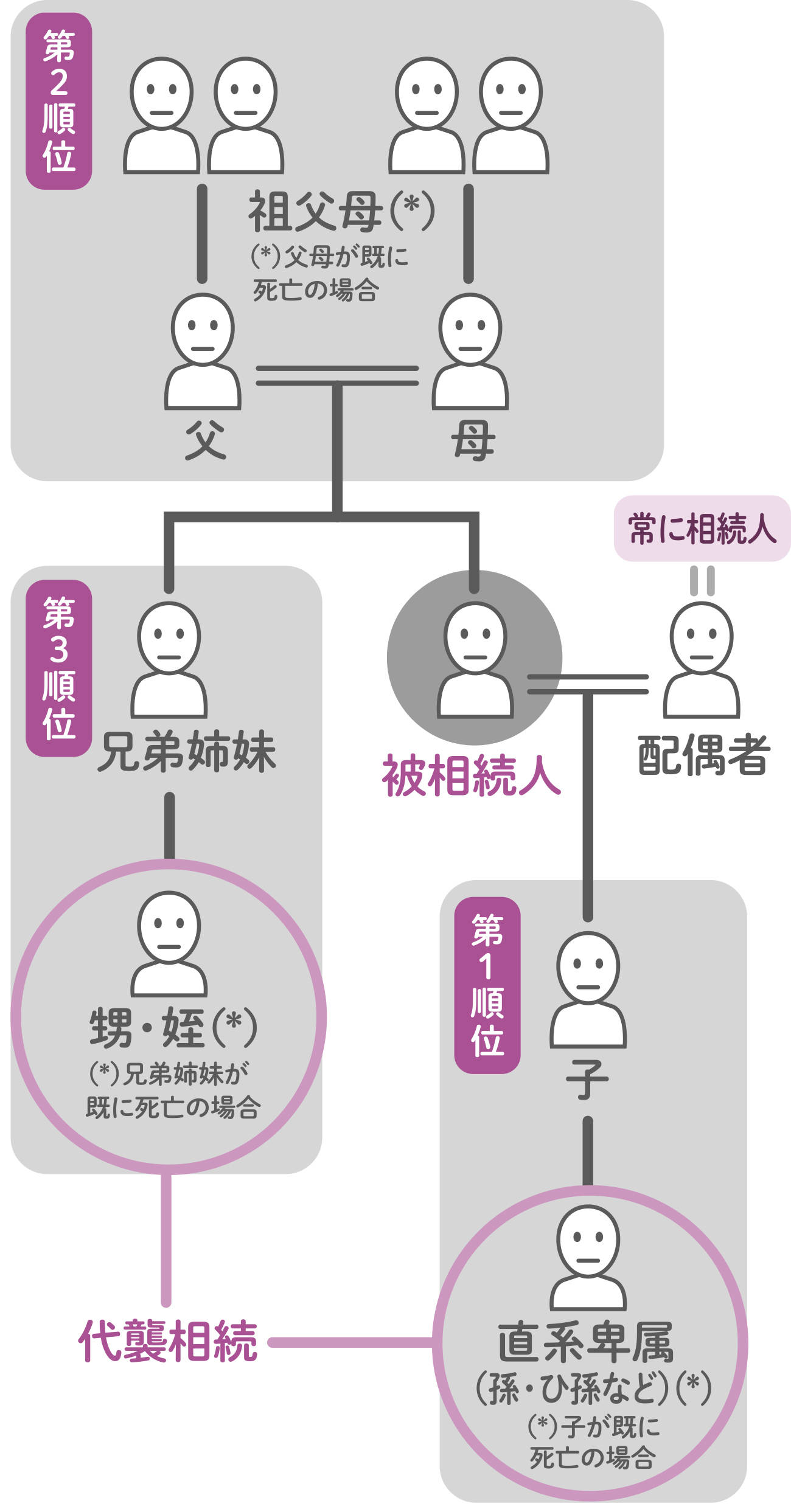 代 襲 相続