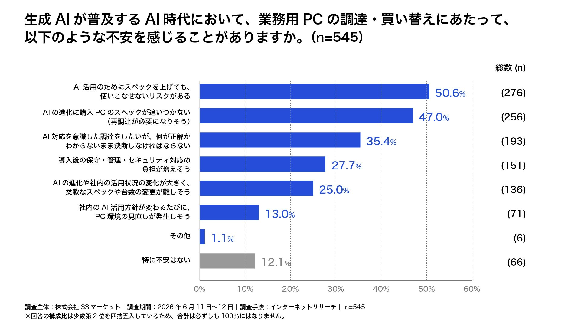 AI時代における業務用PC調達の不安に関する調査結果で、「スペックを上げても使いこなせないリスク」が50.6%で最多であることを示す横棒グラフ