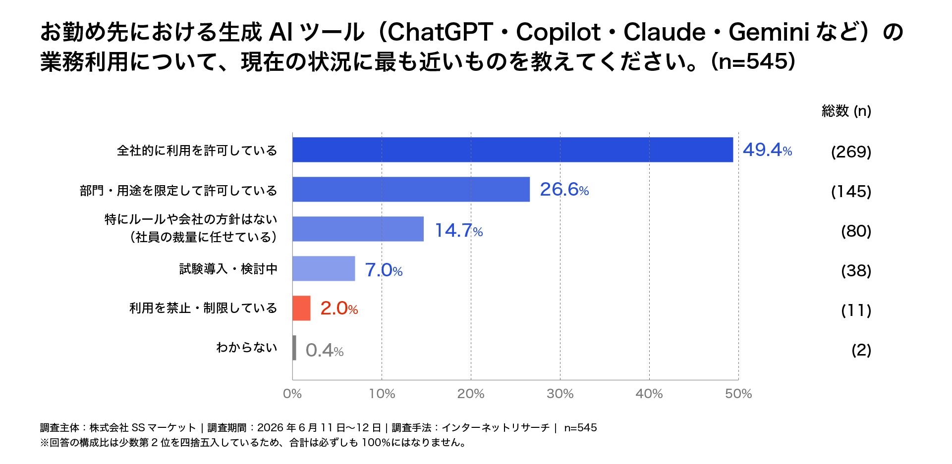 お勤め先における生成AIツールの業務利用状況について、約半数の49.4%の企業が「全社的に利用を許可している」と回答したことを示す横棒グラフ