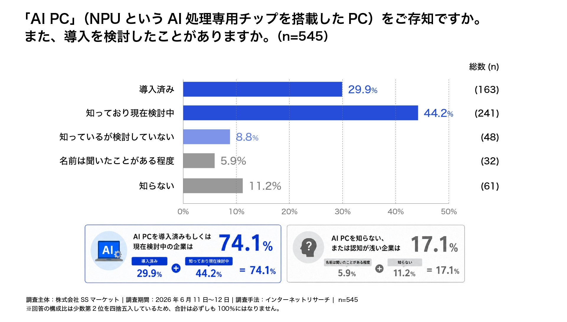 AI PCの認知度と導入検討に関する調査結果で、導入済みまたは検討中の企業が合計74.1%に上ることを示す横棒グラフ