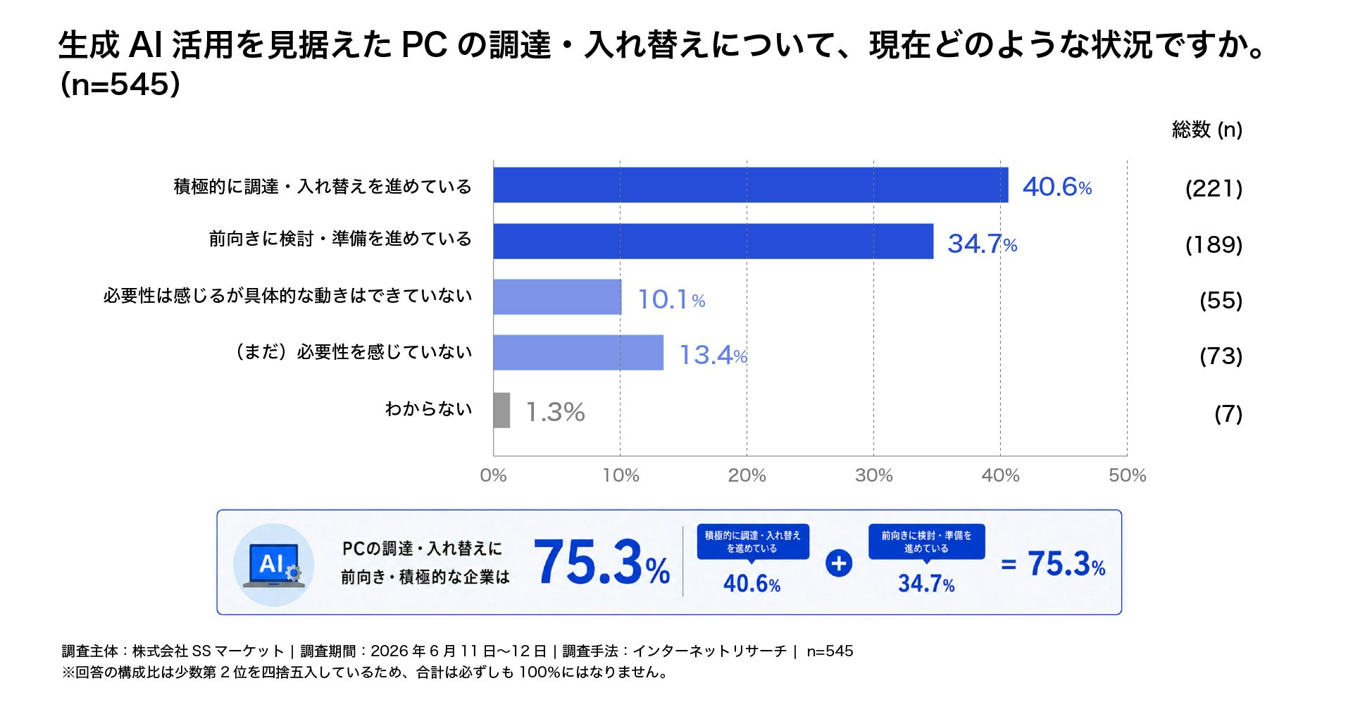 生成AI活用を見据えたPCの調達・入れ替えについて、前向き・積極的な企業が合計75.3%であることを示す横棒グラフ