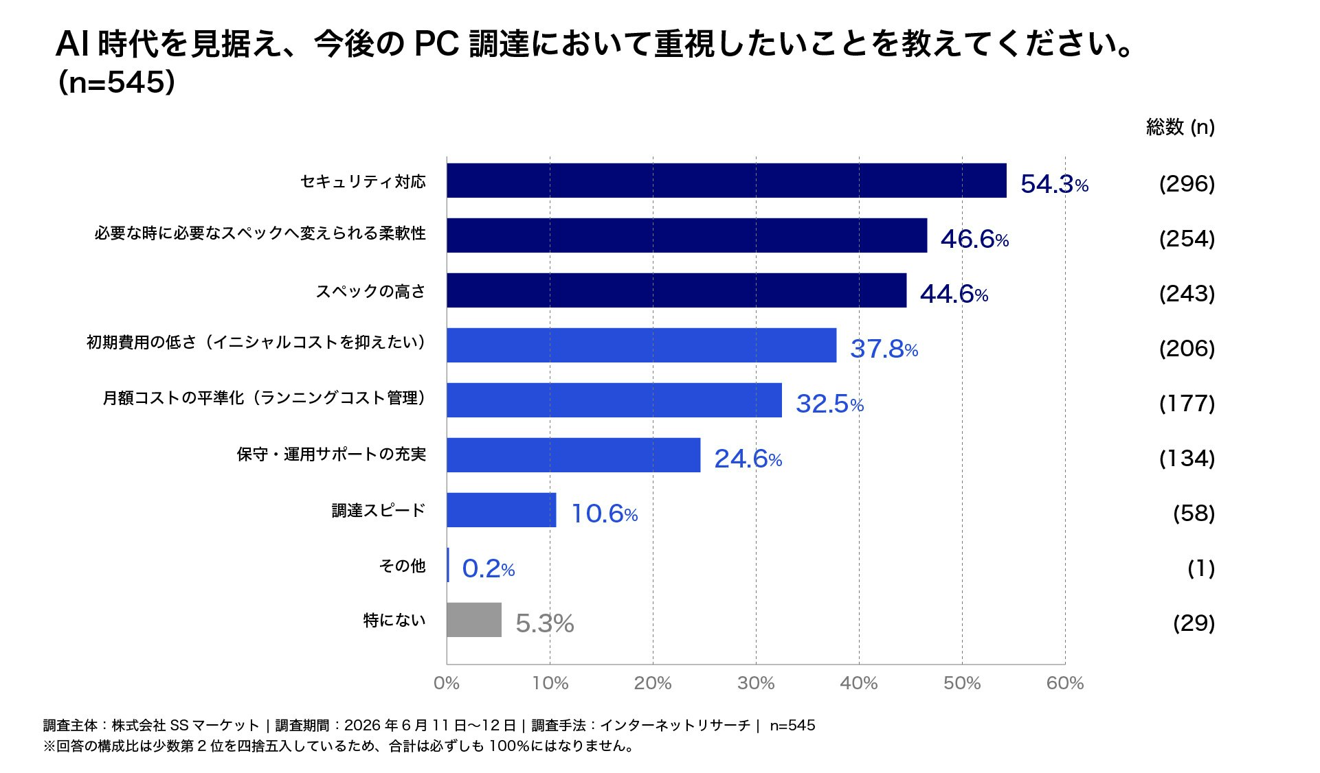 今後のPC調達で重視することとして、「セキュリティ対応(54.3%)」や「スペックを変えられる柔軟性(46.6%)」が上位であることを示す横棒グラフ