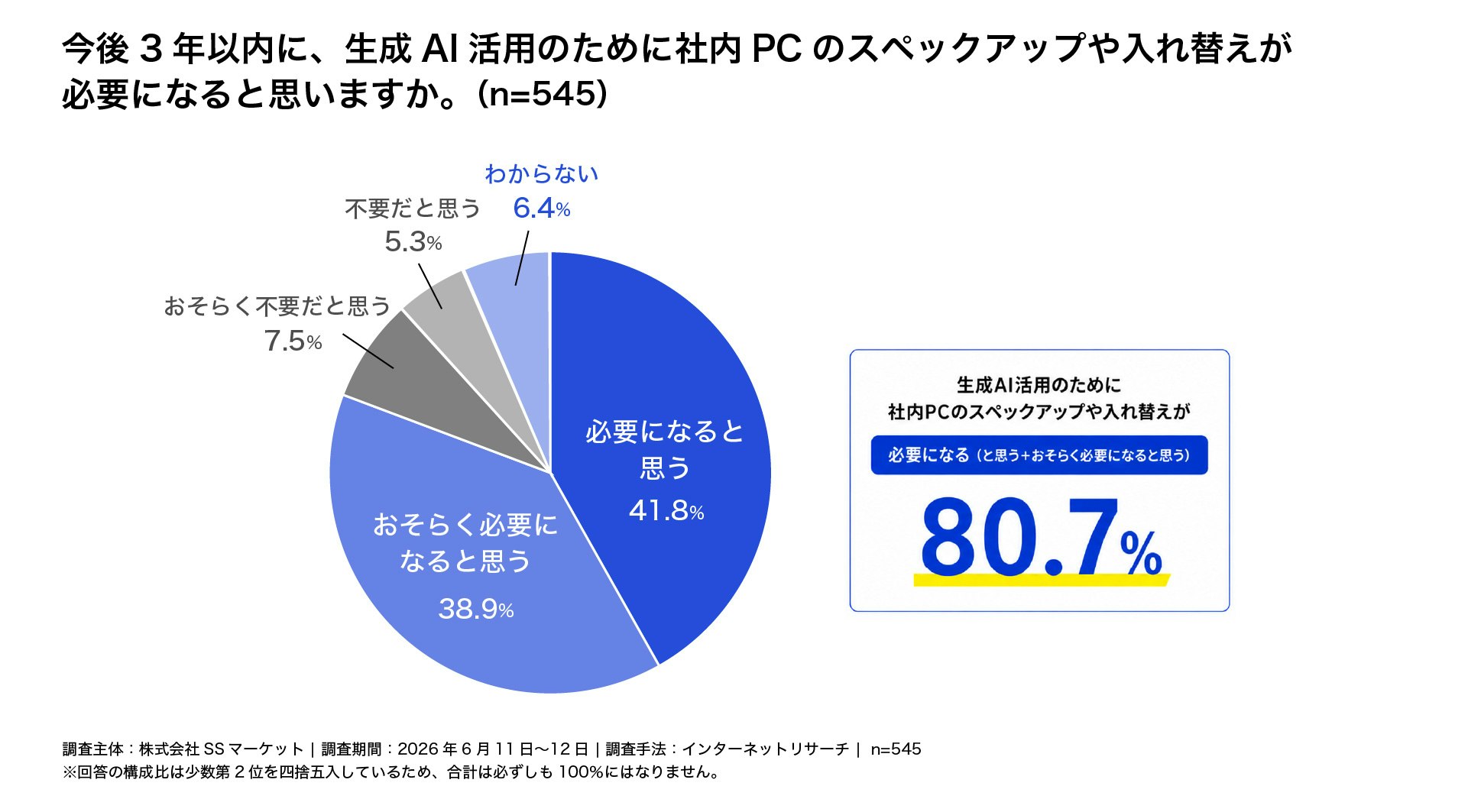 今後3年以内に生成AI活用のための社内PCのスペックアップや入れ替えが「必要になる」と、80.7%が回答したことを示す円グラフ