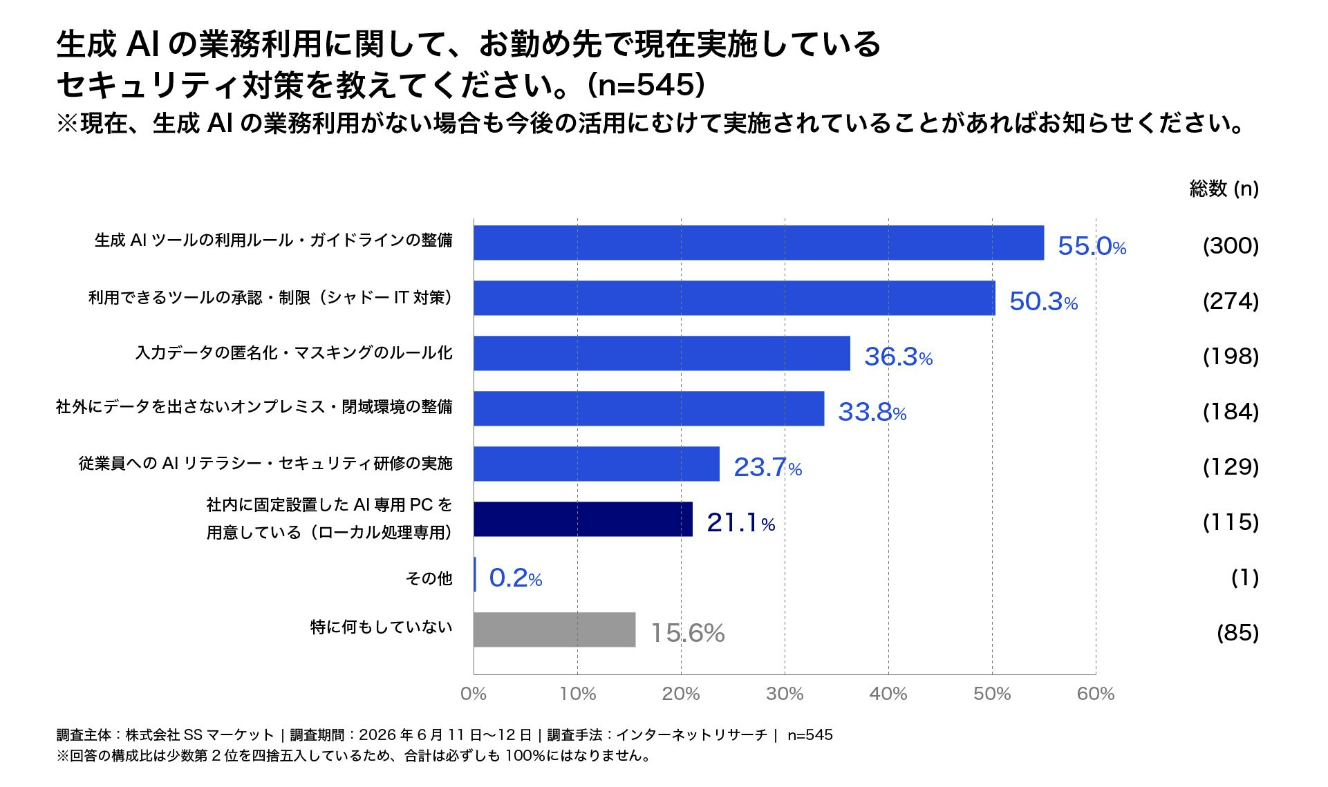 生成AIの業務利用のセキュリティ対策として「ルールの整備」が55.0%で最多となり、「AI専用PCの用意」も21.1%実施されていることを示す横棒グラフ