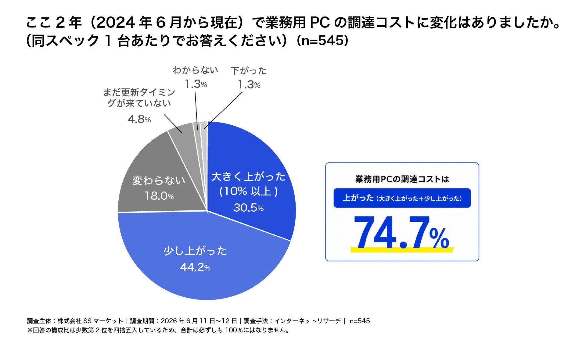 ここ2年間で業務用PCの調達コストが「上がった」と回答した企業が、合計74.7%に上ることを示す円グラフ