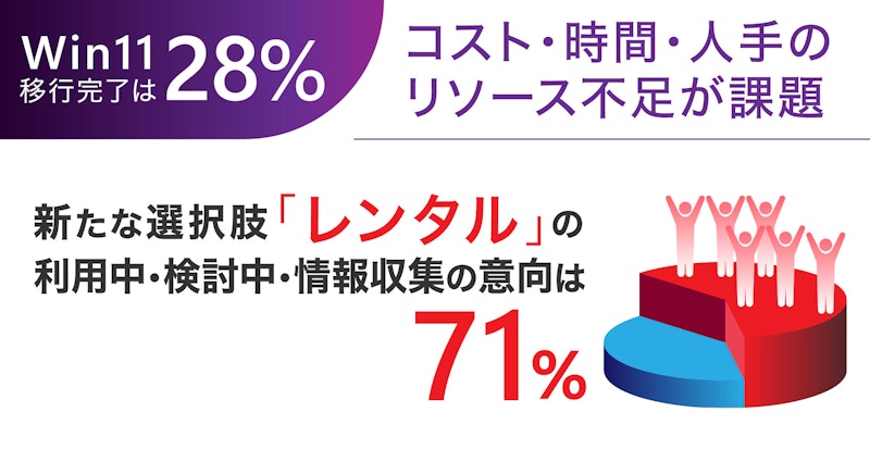 【調査】Windows 11移行完了は28％。リソース不足が壁。新たな選択肢「レンタル」を71％が利用中・検討中・情報収集の意向