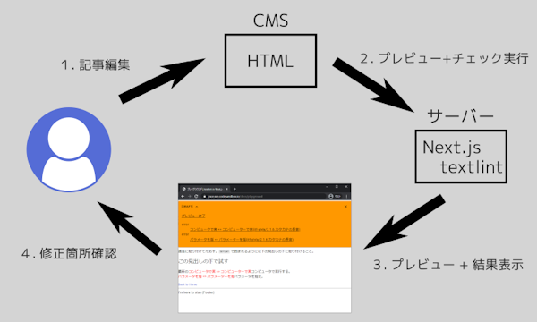 プレビュー時の文章チェック概要