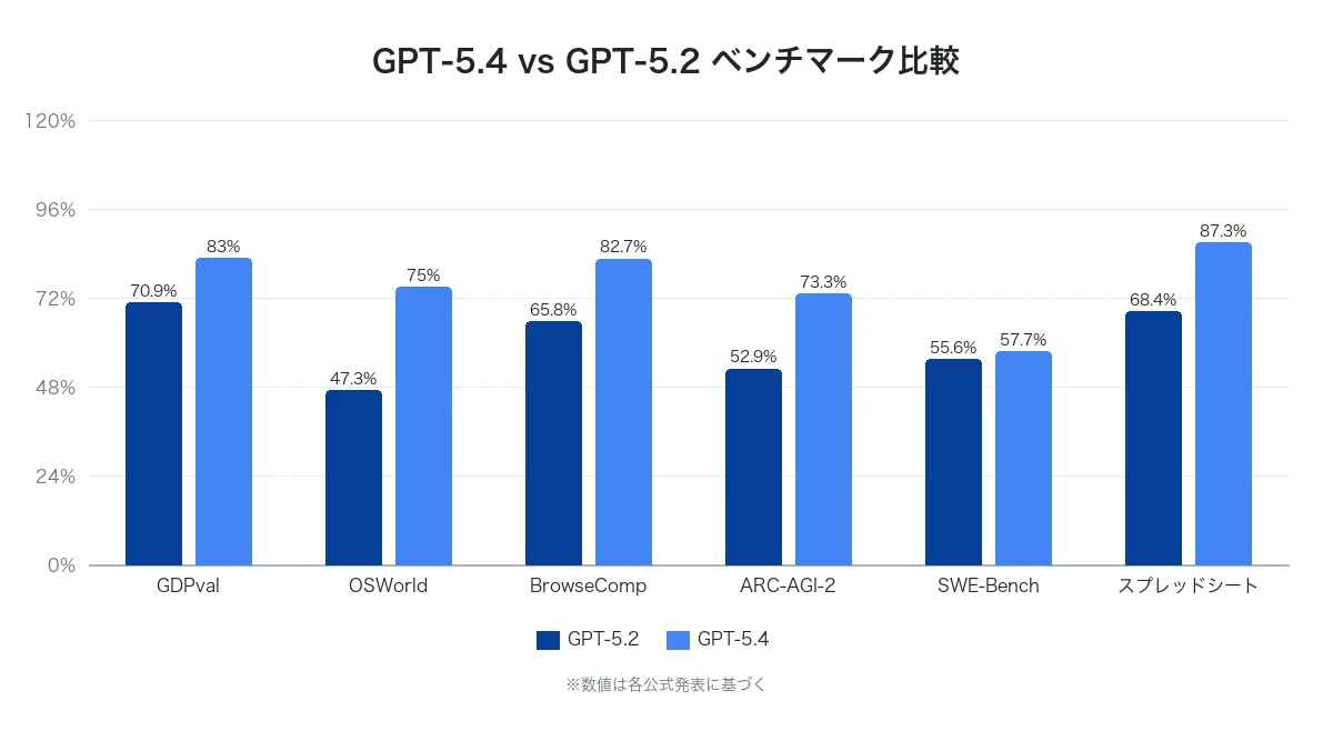 GPT-5.4 vs GPT-5.2 ベンチマーク比較グラフ