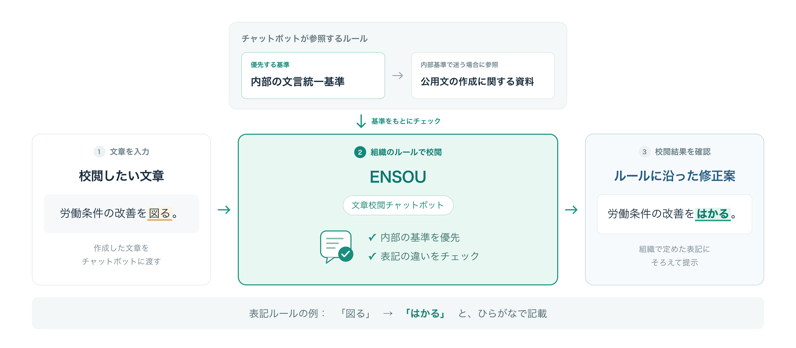 カスタムチャットボット活用例