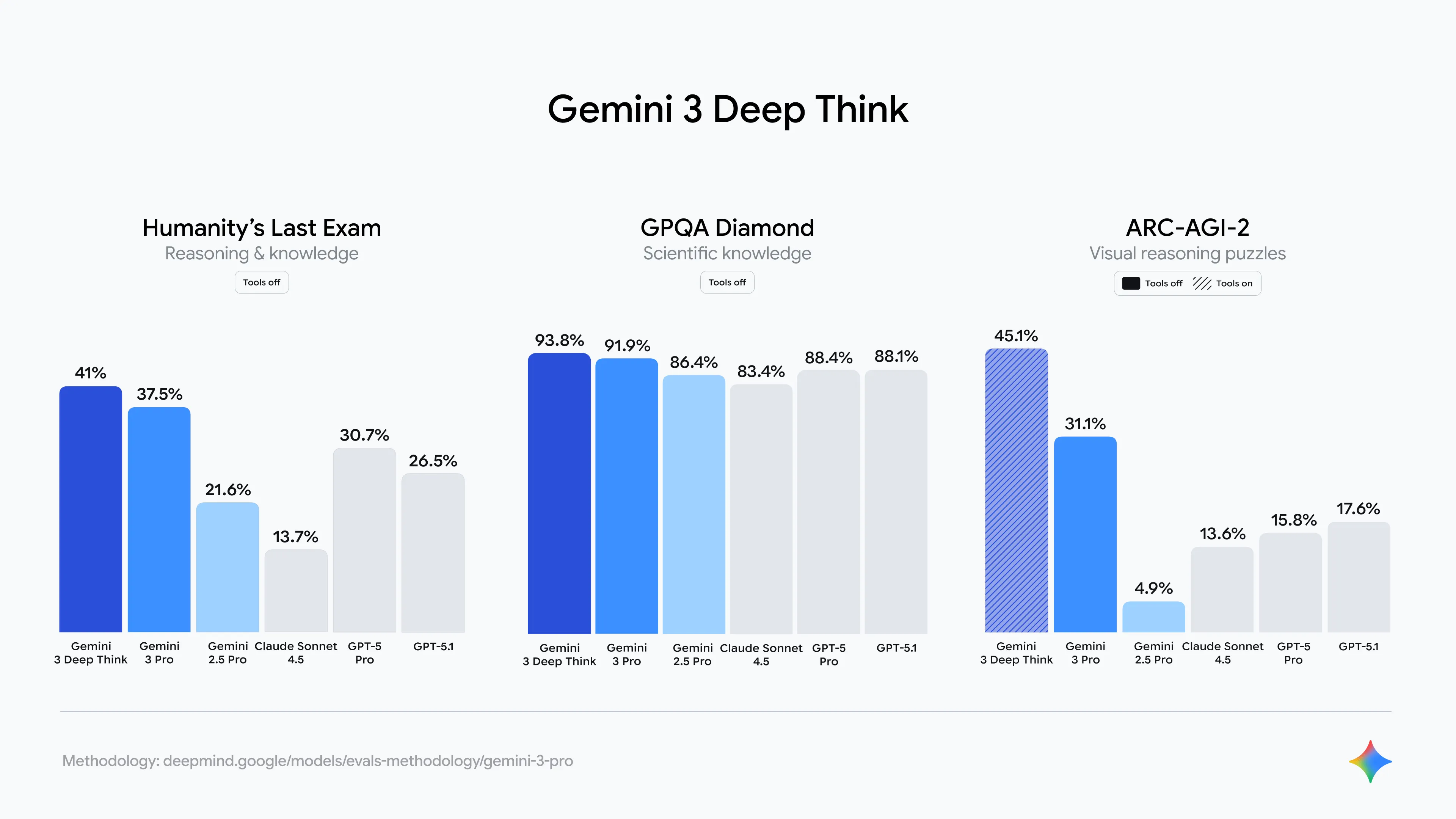 Gemini3DeepThinkの他のモデルとの性能比較グラフ