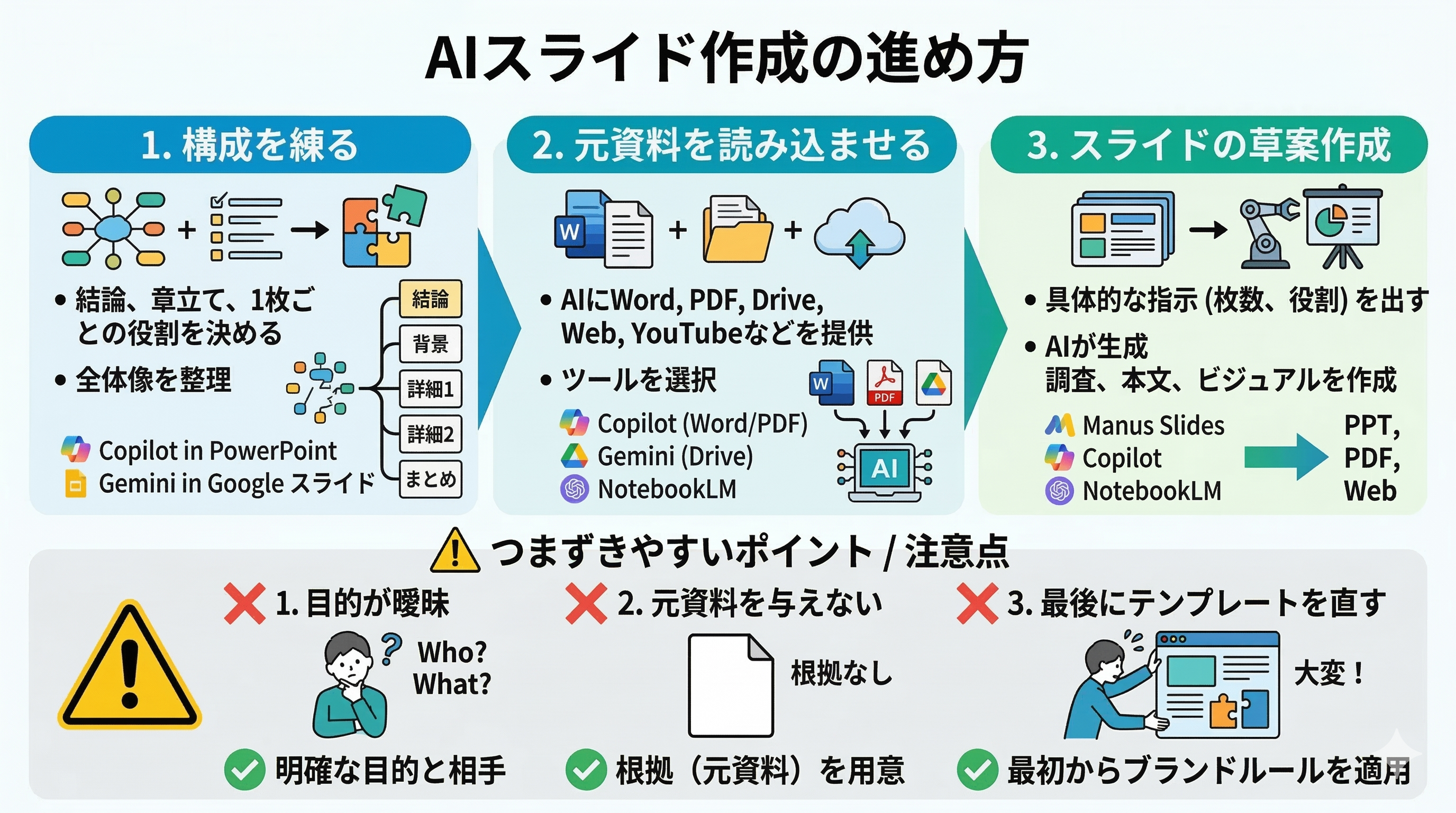 スライド作成の進め方のイメージ