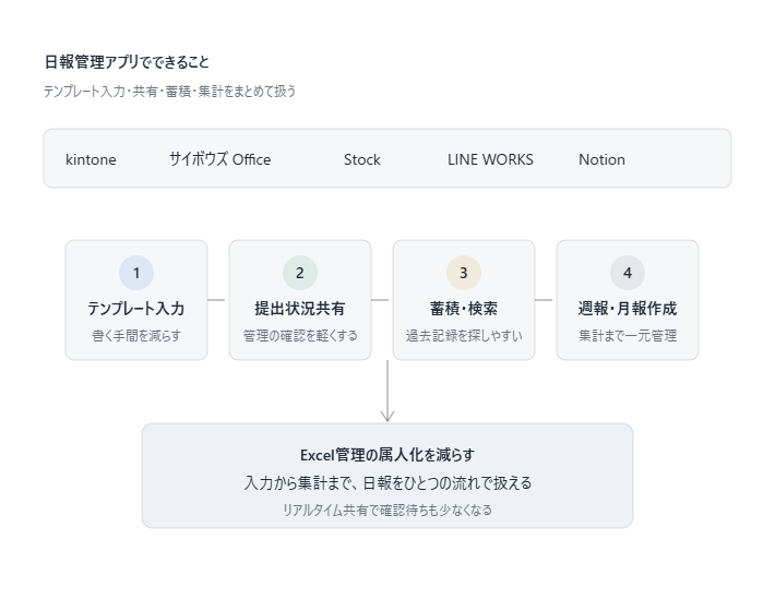 日報管理アプリとは？