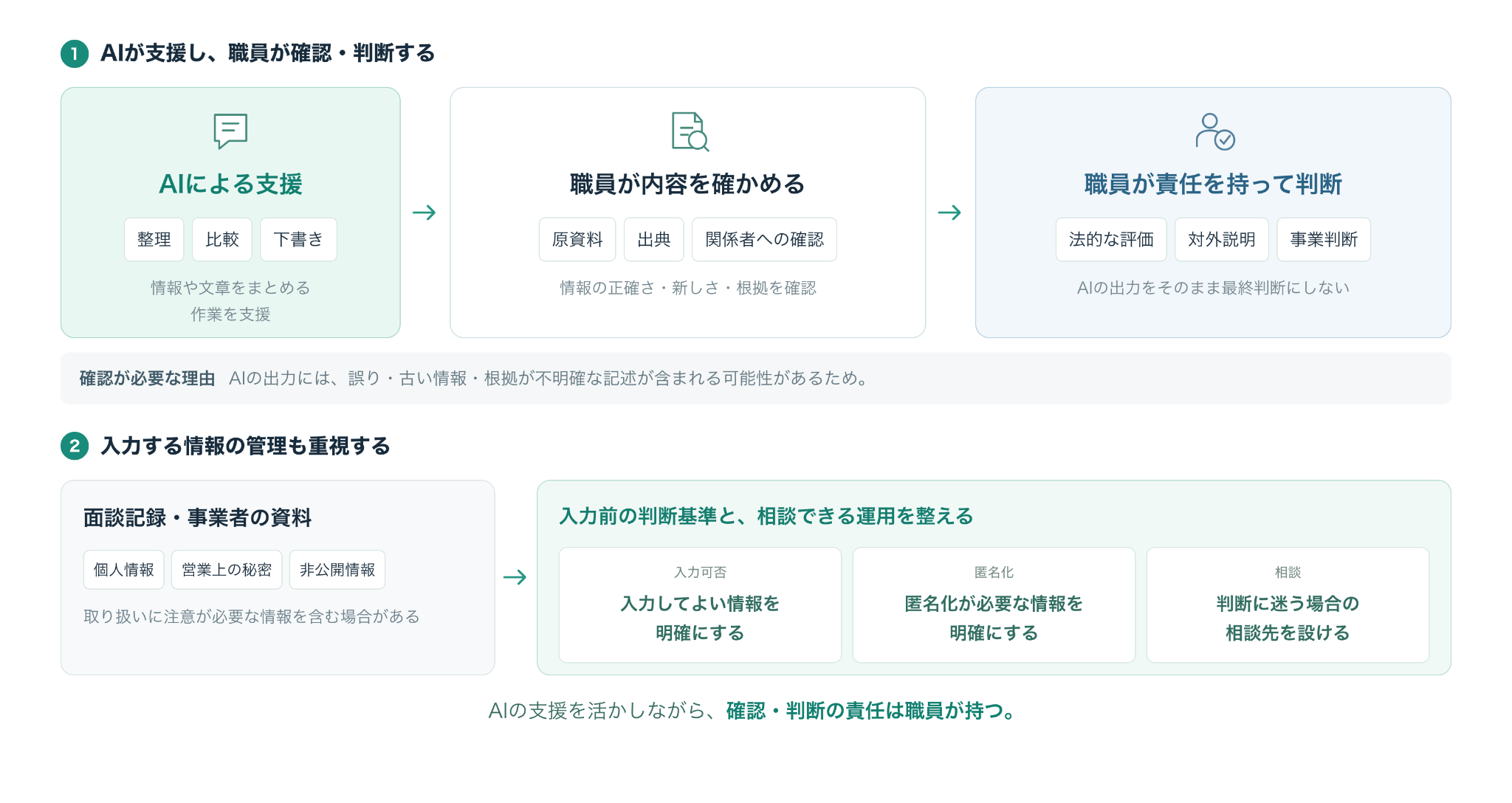 AIと職員の役割分担と入力情報の管理