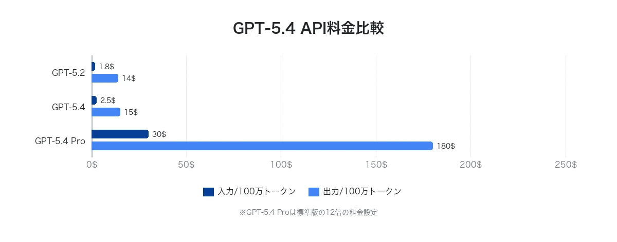 GPT-5.4 API料金比較
