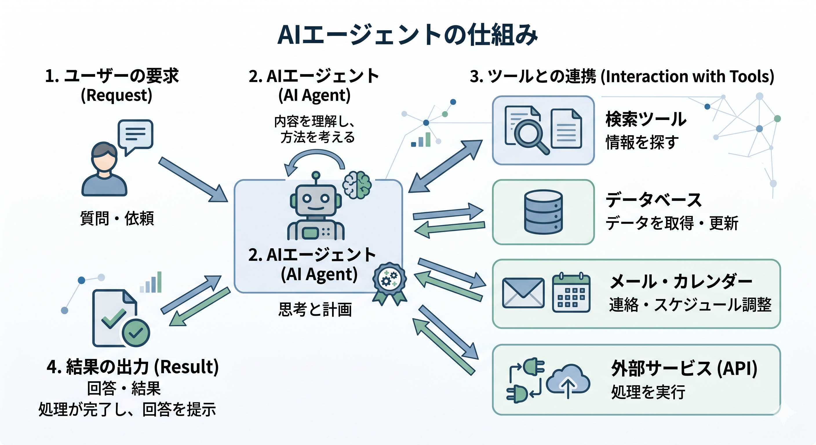 AIエージェント動作イメージ図