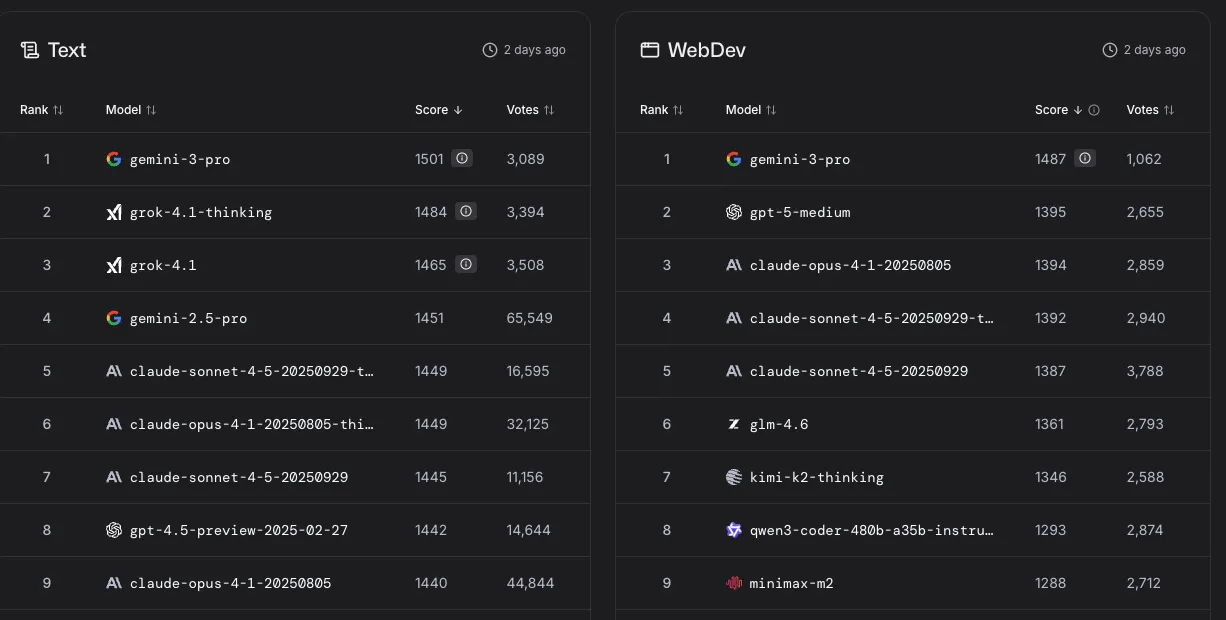 LMArenaでの比較表、首位をとるGemini 3 Pro