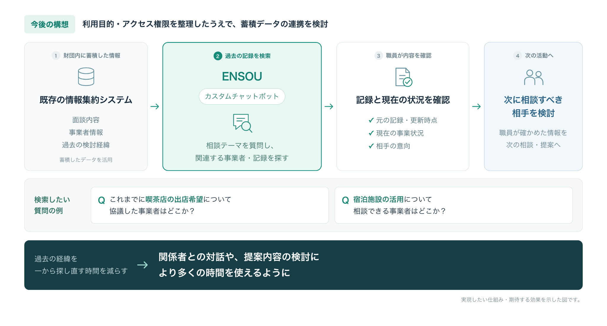 カスタムチャットボット活用の今後の構想