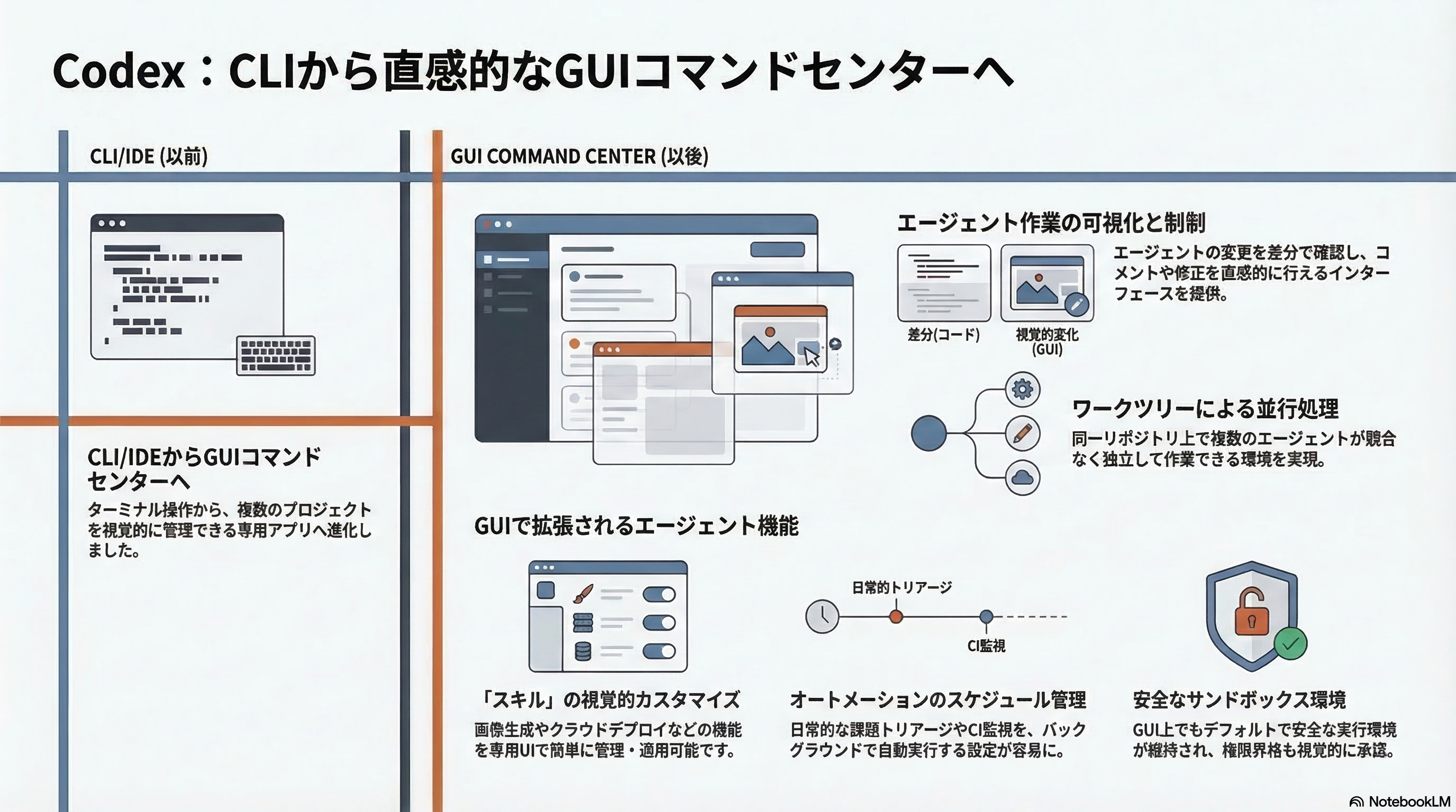 CLIから直感的なGUIへのインフォグラフィック