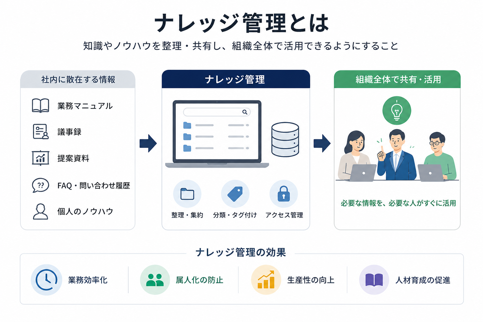 ナレッジ管理ツールの概要