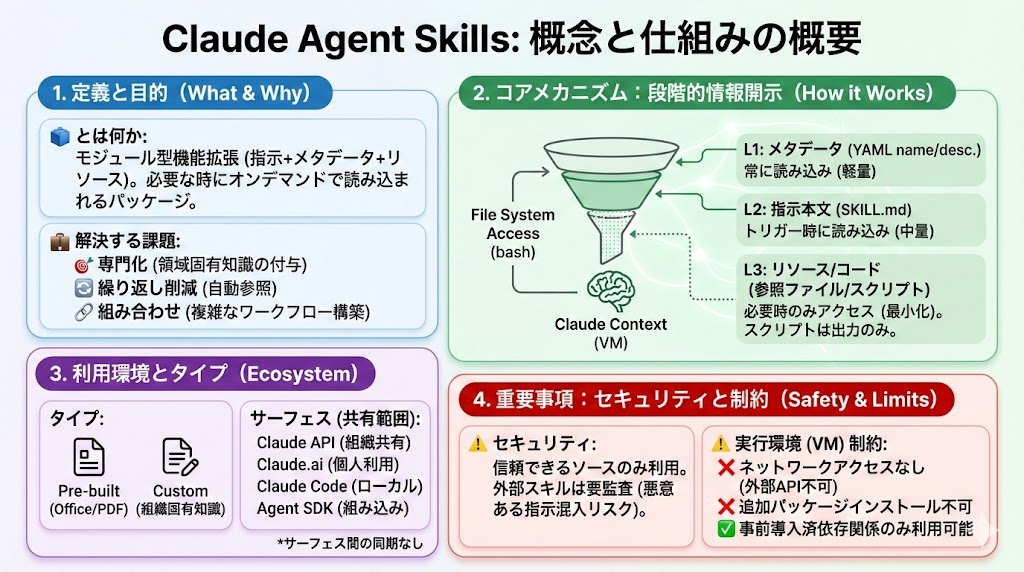 Agent Skills の概念