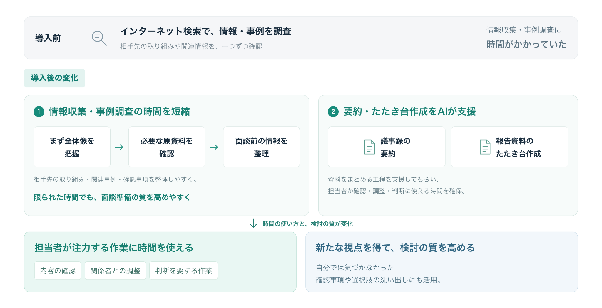 情報収集・事例調査と資料作成におけるAI活用