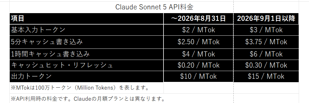 Claude Sonnet 5 API料金