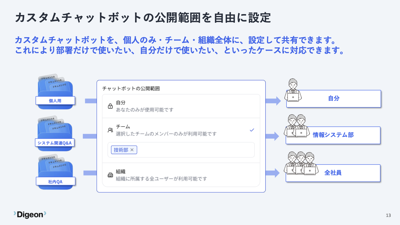 カスタムチャットボットの公開範囲を自由に設定
