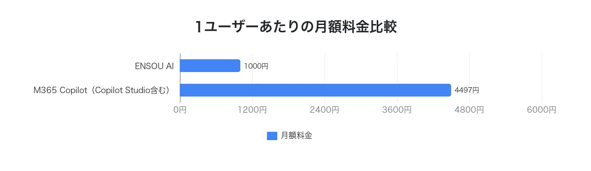 Copilot StudioとENSOU AIの1ユーザーあたり月額料金比較グラフ