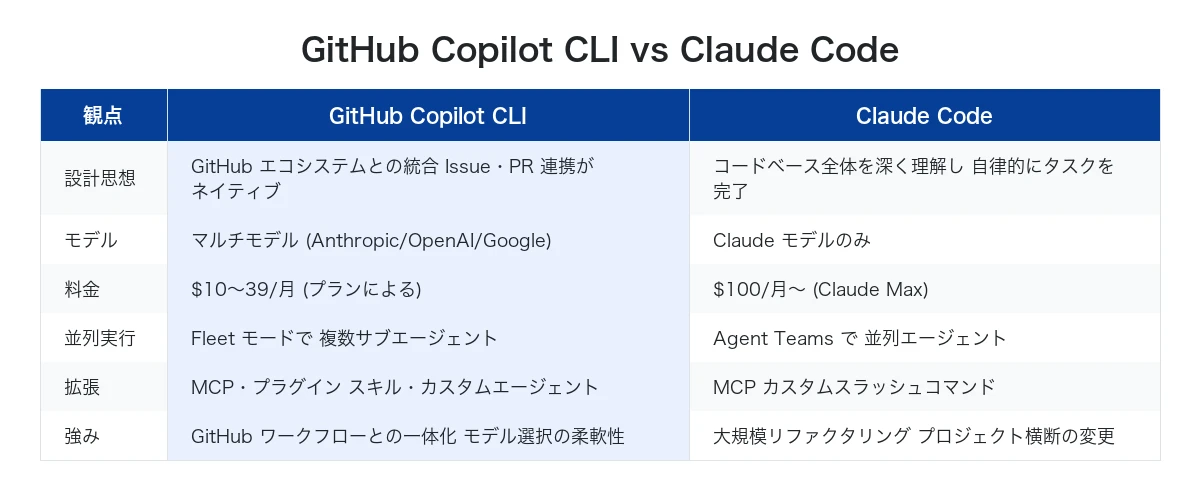 GitHub Copilot CLI と Claude Code の比較表