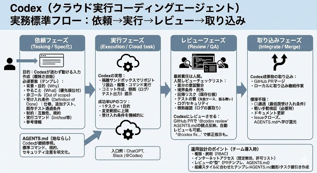 Codexが作業をする仕組み・流れ