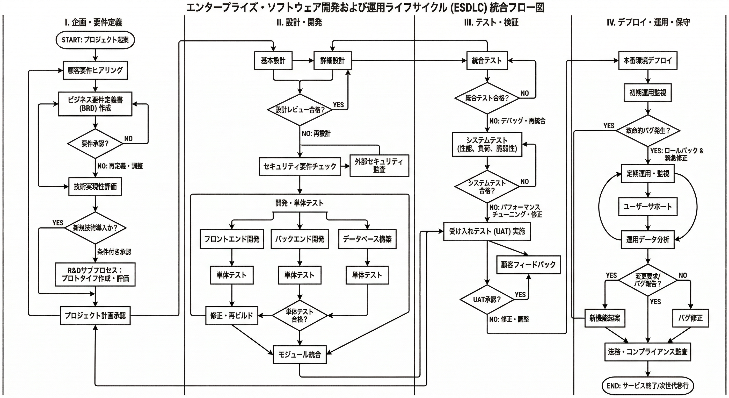 複雑なフロー図