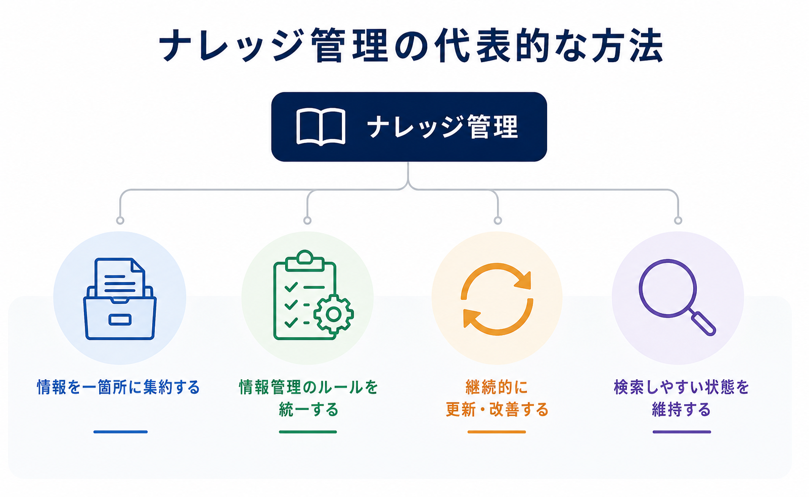 ナレッジ管理の代表的な方法
