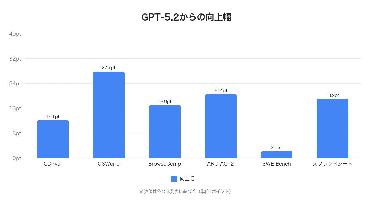 GPT-5.2からの向上幅
